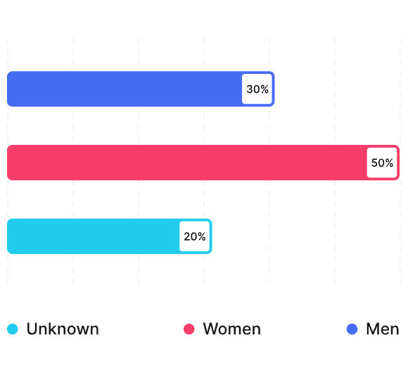 Gender split analytics chart showing 50% women, 30% men, and 20% unknown guests.