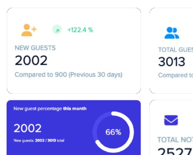 Dashboard performance summary showing new guests, guest percentage, and analytics metrics in Wardrobe Manager.